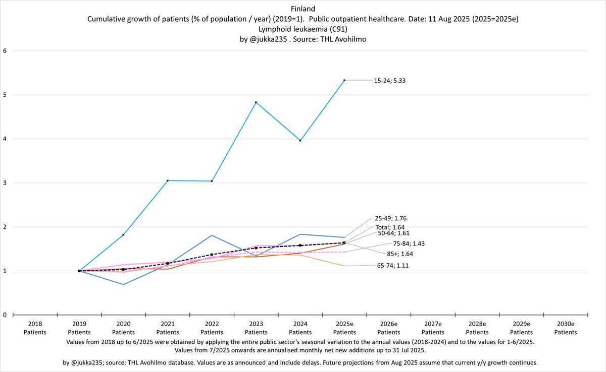 The second most common cancer among 15-24 year olds is Lymphoid leukaemia (C91), with incidence up 5.3 -fold from 2020. 
31/x