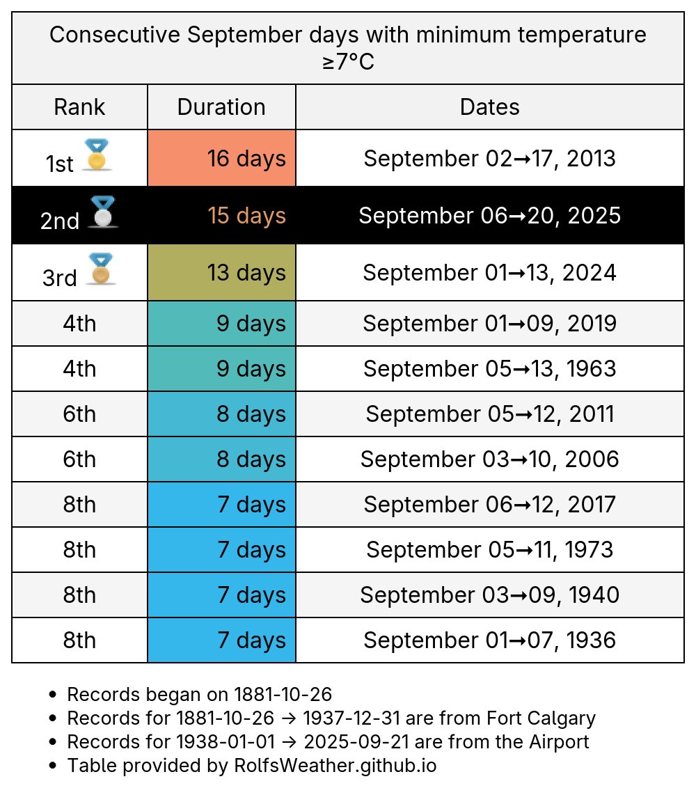 Calgary Weather Records🌤 tweet media