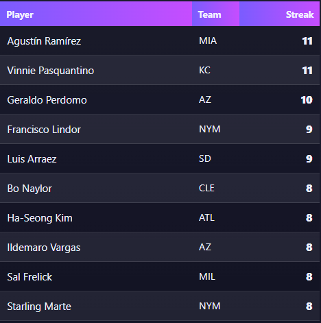 MVPAnalytics's tweet image. #MLB 9/21 Batter Hitting Streaks