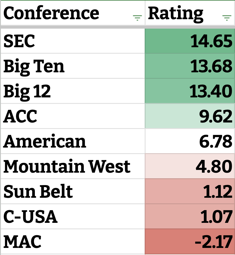 TomFornelli's tweet photo. My conference ratings thru Week 4. The SEC, Big Ten and Big 12 are bunching up while the ACC falls further behind. https://t.co/VJdJTWuw3c
