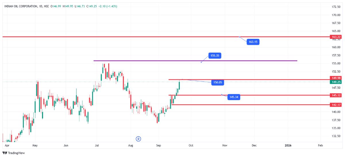 👉#IOC Indian Oil Corporation 
👉V safe Recovery Stecher Stock 
Upcoming Rejistance Near by 155 
Just For education purpose
