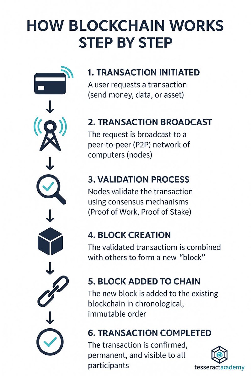 TesseractAcade1's tweet photo. 🔗 How Blockchain Works – Step by Step

Blockchain is often described as complex, but at its core, it’s a transparent, secure, and immutable digital ledger.

#Blockchain #Crypto #Web3 #DeFi #NFTs #DigitalTransformation #FutureOfFinance #Innovation #DistributedLedger https://t.co/yu9ZzmtTqO