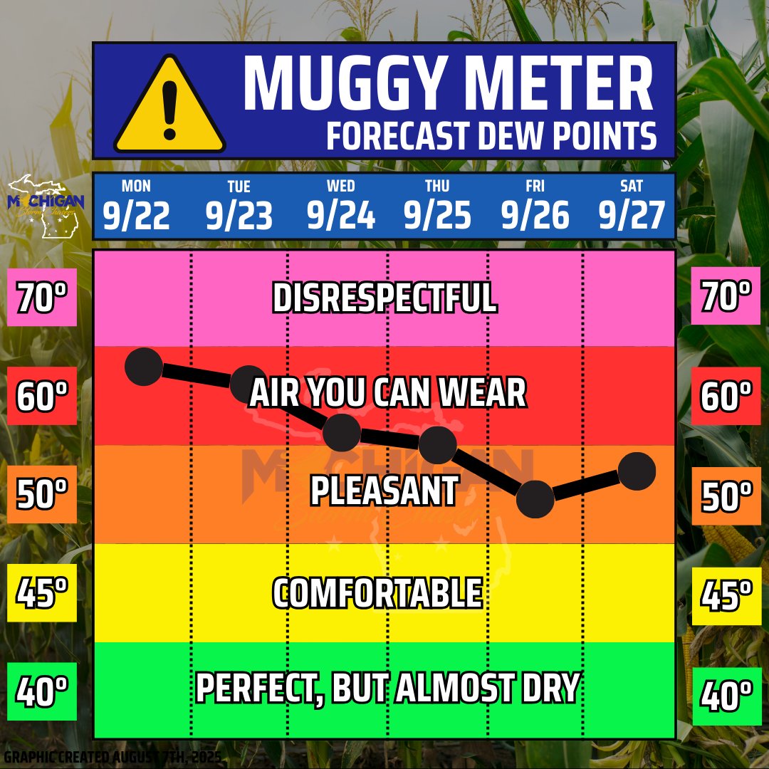 MiStormChasers's tweet image. The Muggy Meter returns once again this week as our forecasted dew points remain elevated through the first half of the week. Humidity remains higher, as does our rain chances through about the Wednesday/Thursday. After that, we drop into a more pleasant airmass!