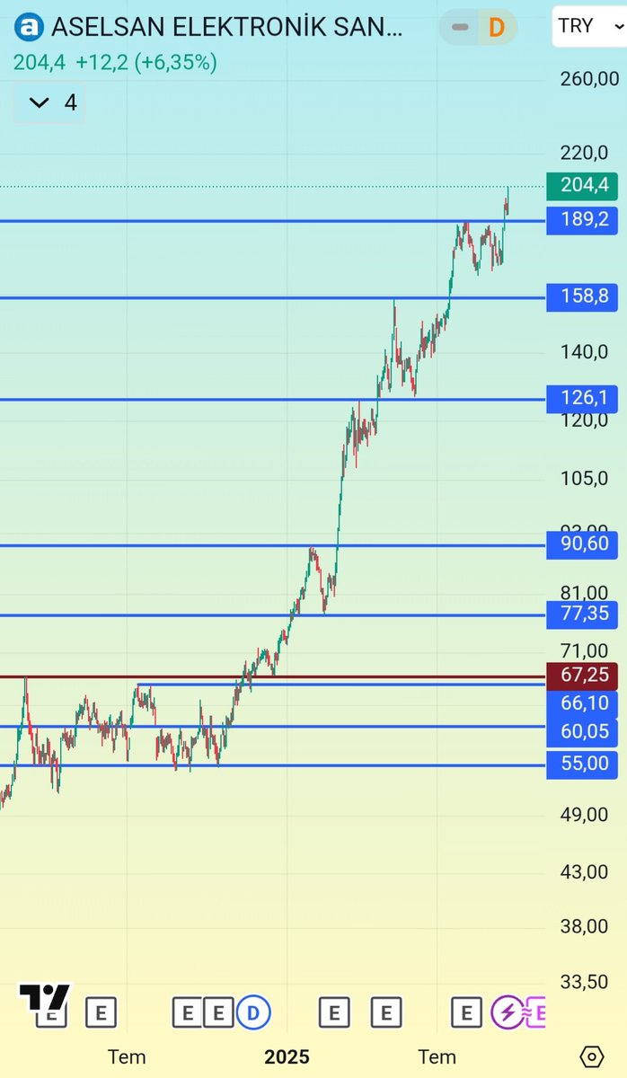 #ASELS

189 seviyesine retest yapmak için tekrar geri gelebilir.

Formasyonda ve market yapısında bir bozulma yok yön hala yukarı.
 
Ama sert çıkışların sert dönüşü olur unutmamak lazım.

Tavsiye içermez.

#bist100 #borsa #sasa #tuprs #kochl #ttrak #brsan #bryat #thyao #reedr