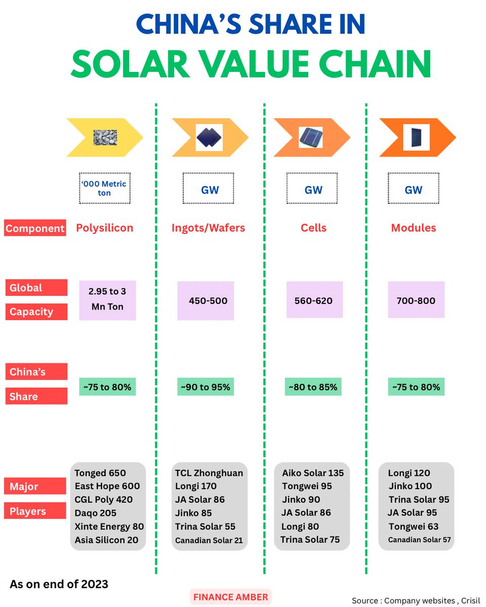 amberkul's tweet image. China’s share in Solar Value Chain.
#solar #renewables #polysilicon #ingots #wafers #cells #modules #trina #longi #jinko #tonged #financeamber #amber