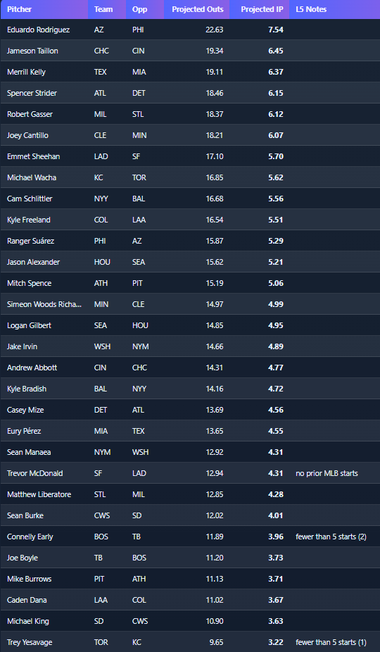 MVPAnalytics's tweet image. #MLB 9/21 Pitcher Outs Projection Sheet