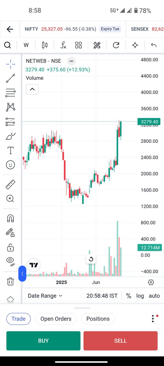 jitendrabpatel6's tweet image. NETWEB is following the same pattern as dixon was in 2023.