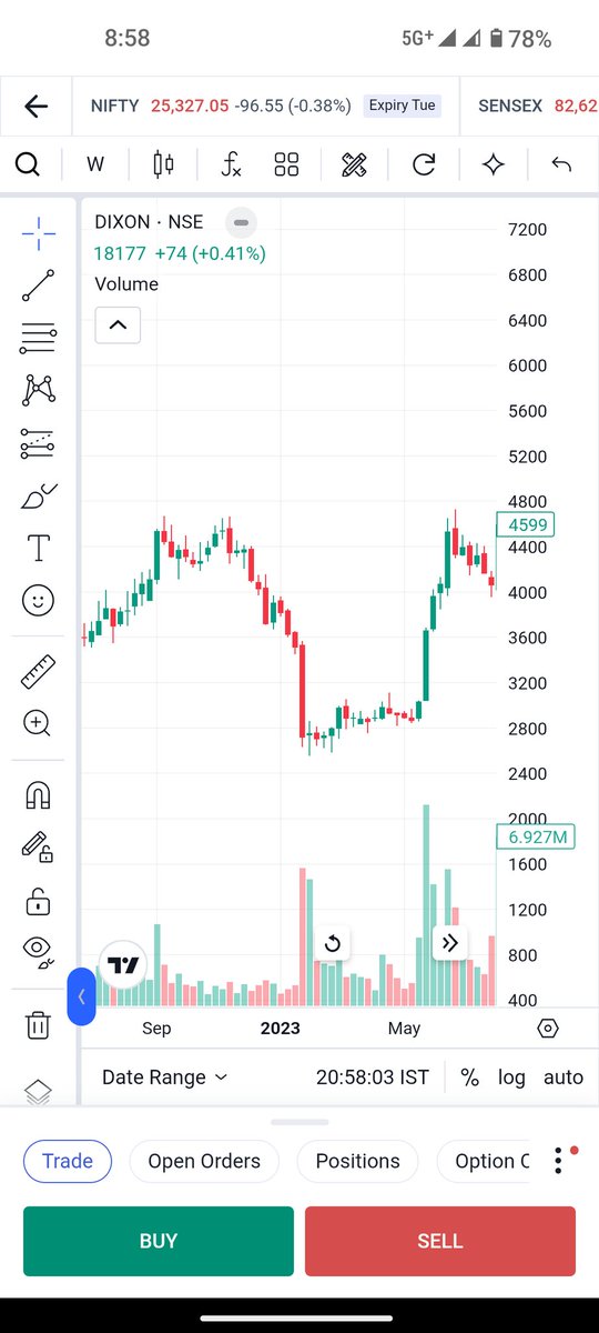 jitendrabpatel6's tweet image. NETWEB is following the same pattern as dixon was in 2023.