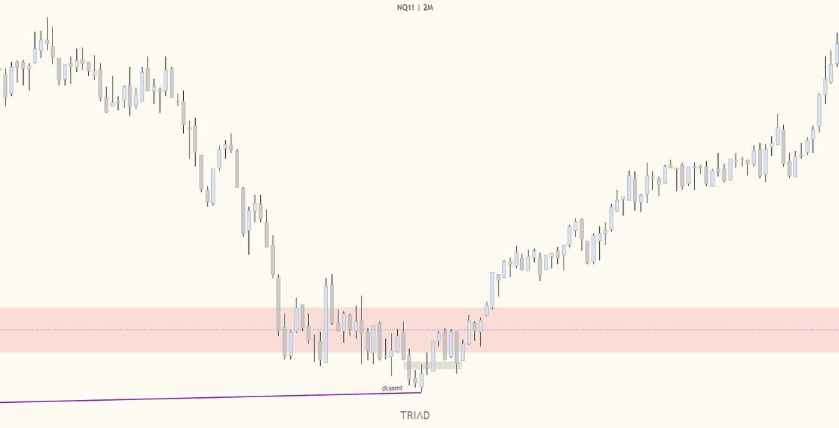 Master one setup. Then master risk management.