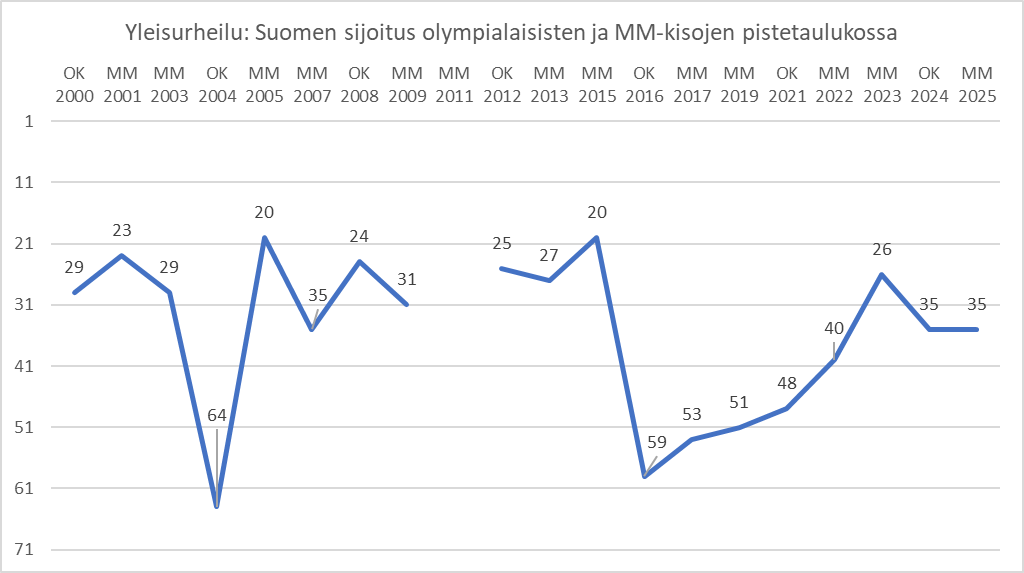 #Yleisurheilu:n MM-kisoissa 53 maata saavutti mitalin ja 74 maata ylsi pistesijoille. Suomi oli Pariisin olympialaisten tavoin pistesijataulukossa jaetulla 35. sijalle. 
2000-luvulla Suomi olla parhaimmillaan pistetaulukossa maailman 20. paras yleisurheilumaa. 
#MMkisat