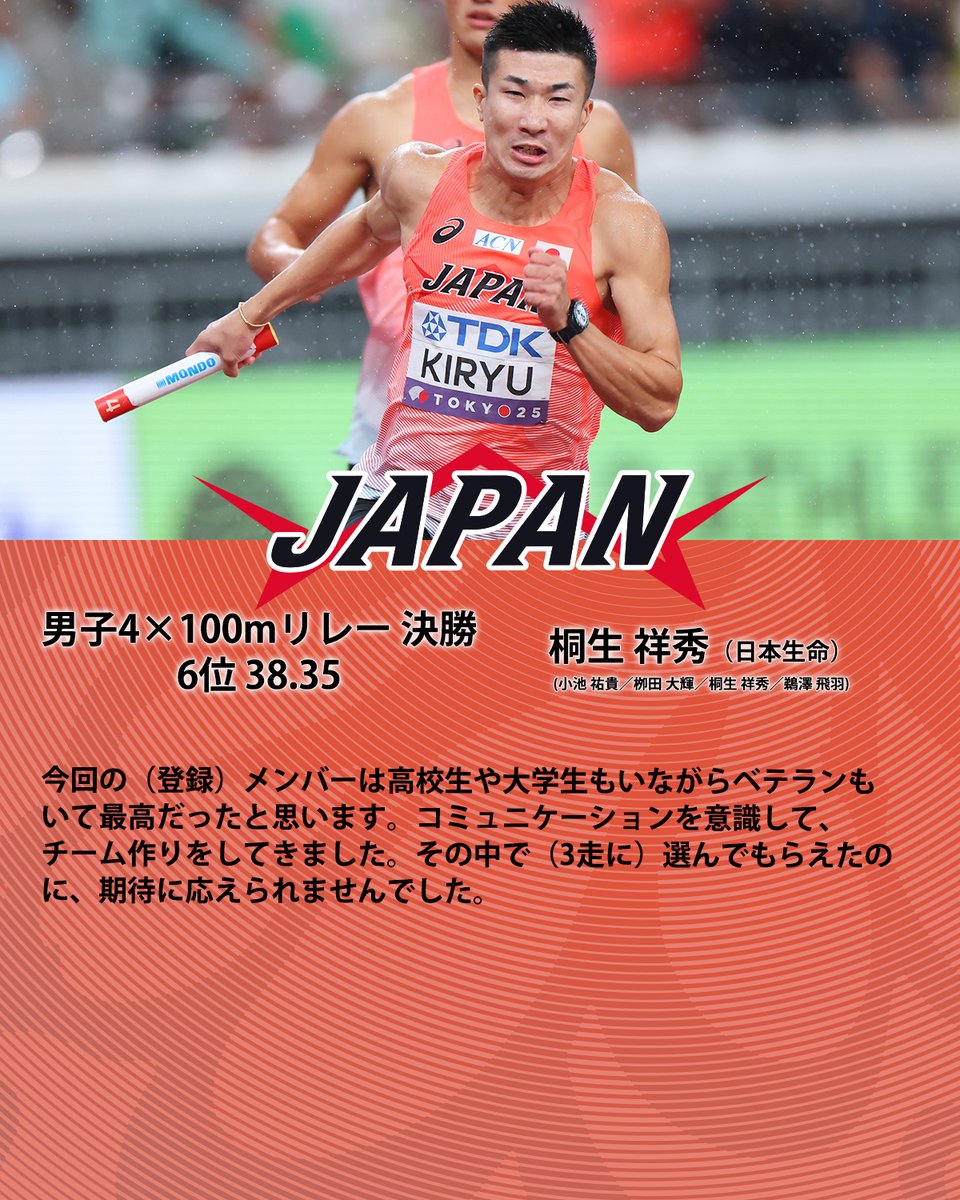 jaaf_official's tweet photo. 【#東京2025世界陸上】

◤ 男子4×100mリレー決勝
 6位入賞 🇯🇵日本 38秒35💫
 3走 #桐生祥秀（日本生命）コメント ◢

▼全選手のコメントはこちら
https://t.co/99ufp2m8PW

応援ありがとうございました🙋‍♂️🙋‍♀️

／
声援と共に #まだ見ぬステージへ
＼

🔗特設サイトはこちら
https://t.co/I65me4zS1C

#JAAF #陸上 #世界陸上 #WCHTokyo25