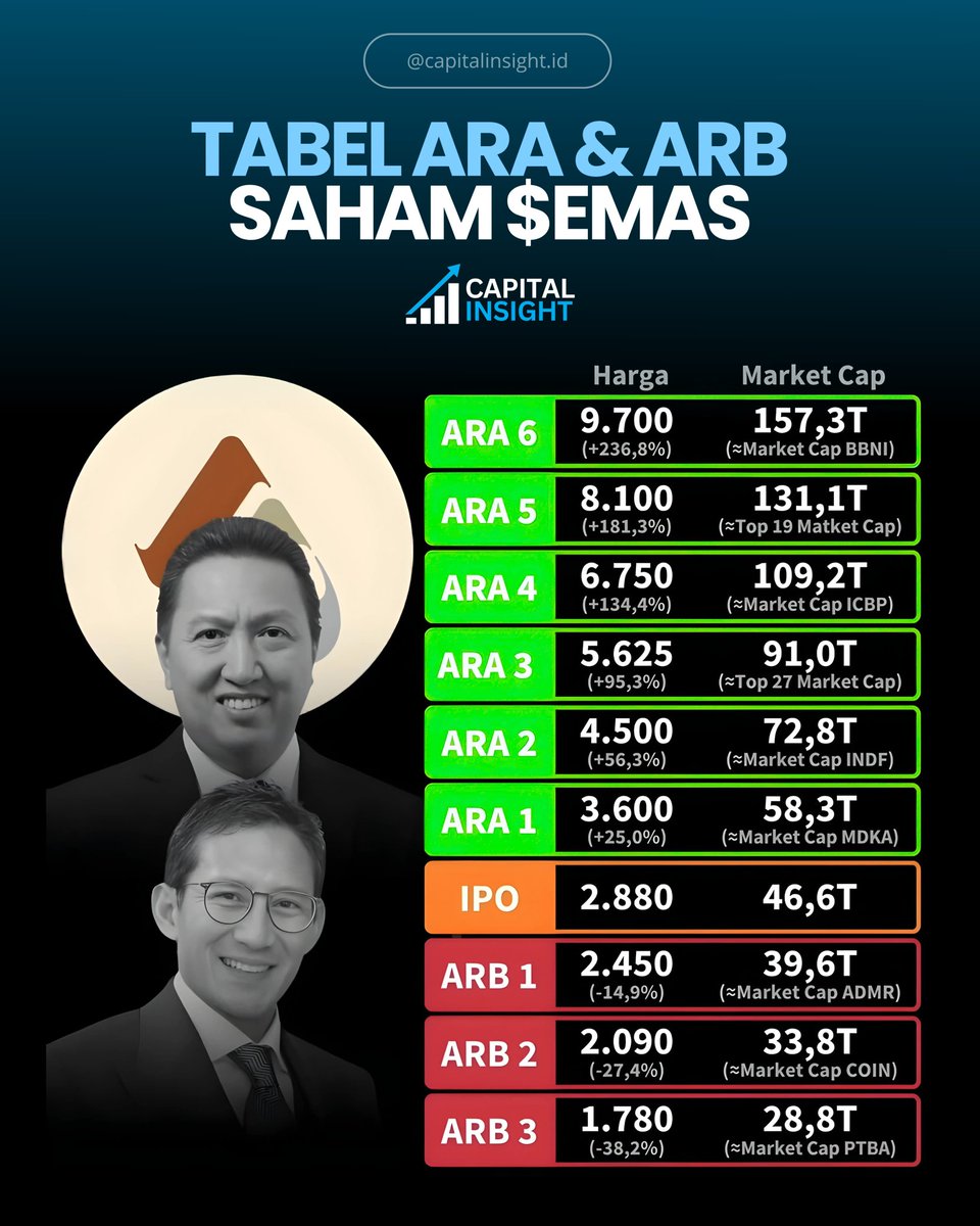 CapitalInsight_'s tweet photo. IPO $EMAS Pecahkan Rekor! Oversubscribe Gila-Gilaan ๐ฅ
IPO $EMAS resmi jadi yang paling ramai & ditunggu investor tahun ini! ๐
โก๏ธ Partisipan terbanyak di antara IPO lain
โก๏ธ Oversubscribe 500K+ SID
โก๏ธ Potensi ARA beruntun
#IPOEmas #SahamEMAS #InvestasiSaham #IPOSaham #SahamIPO https://t.co/hUethqt6vf