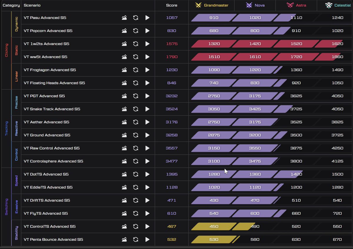 been getting about ~2 new nova scores a day for the past  few days, so I should be done with nova complete very soon, leaving a few days for grinding celestial on static, on pace with my goals for September!