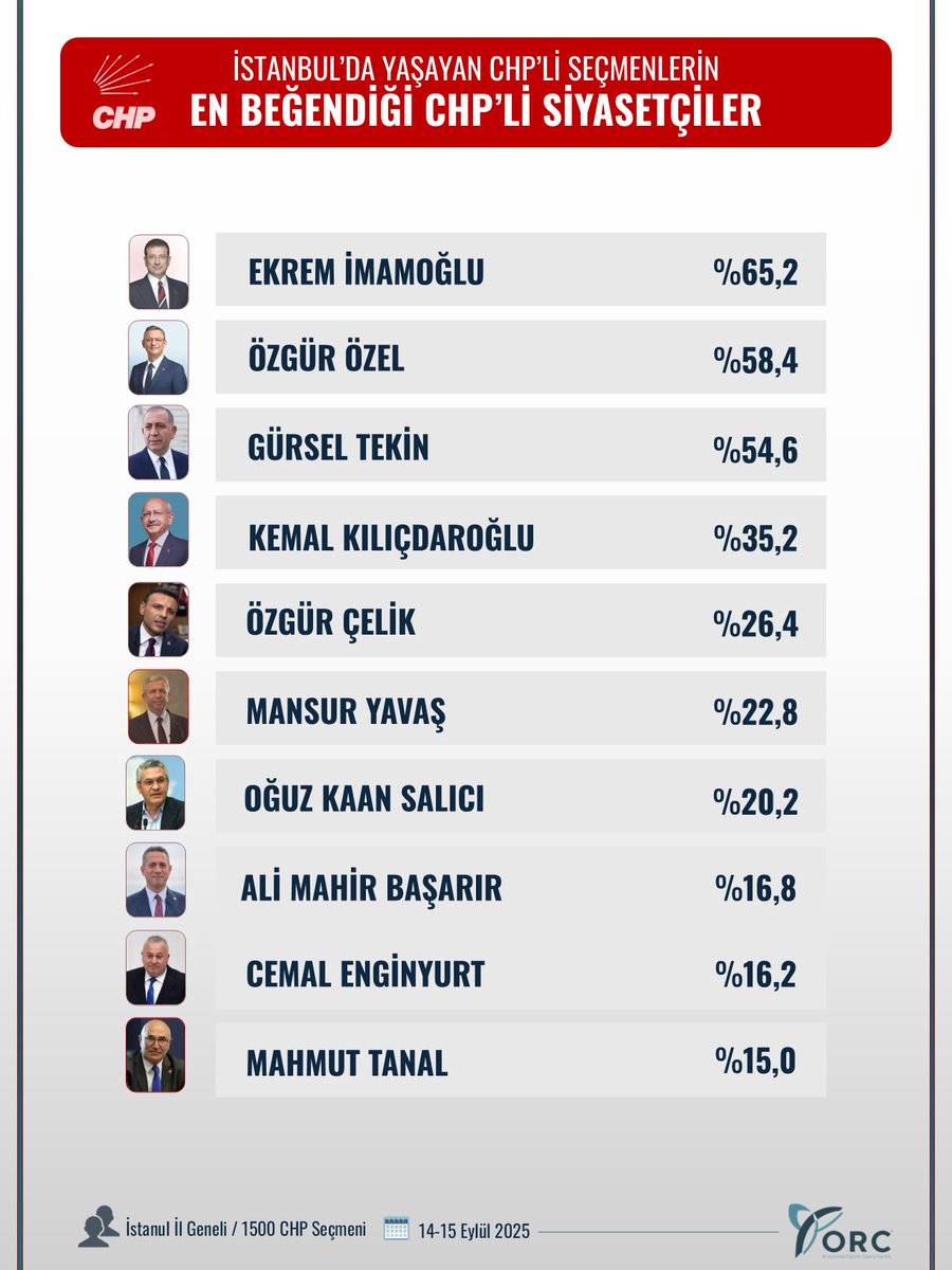 "CHP'Lİ SEÇMENLERİN EN BEĞENDİĞİ SİYASETÇİLER"

▪︎ İstanbul'da Yaşayan 1500 Chp'li Seçmene,  En Beğendiğiniz Chp'li Siyasetçiler Hangileridir? Sorusu Yöneltilmiştir. ( Çoklu Cevap )

🗓️ 14-15 Eylül 2025
 
👥 İstanbul İl Geneli 
      1500 Chp Seçmeni
