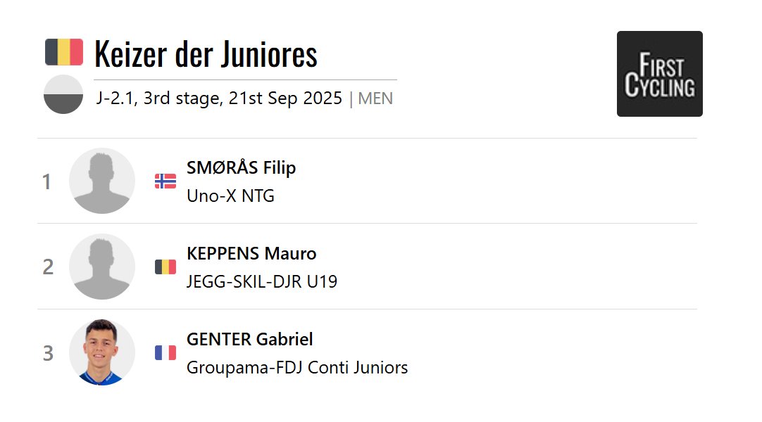The final stage of the Keizer Der Juniores was won by Filip Smørås of Uno-X NTG. #KeizerDerJuniores 

firstcycling.com/race.php?r=974…