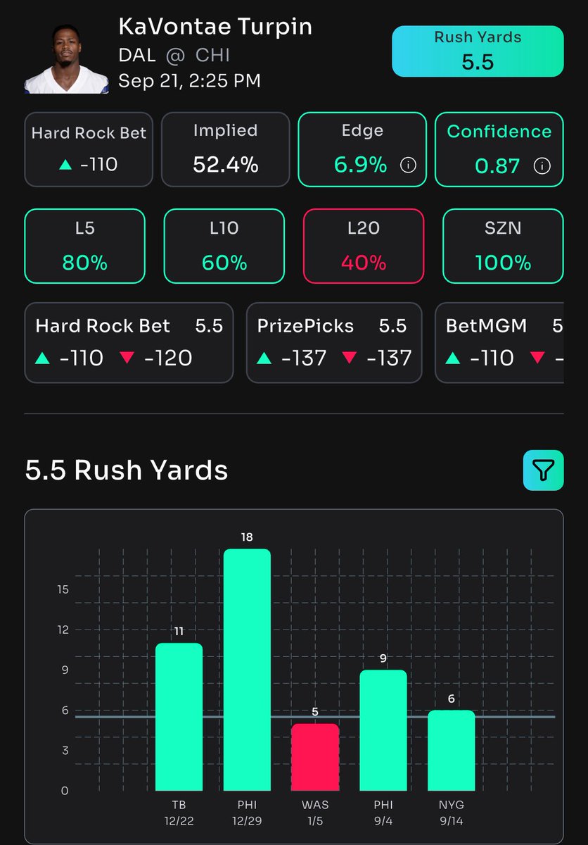 DTrees024's tweet image. 🚨 Props Bot AI NFL Free Bets 🚨

1. Drake Maye O221.5 Passing Yards (-116) Bet Rivers
2. KaVontae Turpin O5.5 Rushing Yards (-110) Bet MGM

Sign up for @propsbotai and start betting smarter with AI powered research. Click the 🔗 👇 

link.propsbot.ai/0TWLNoQRnVb

#NFL #PropsBotAI