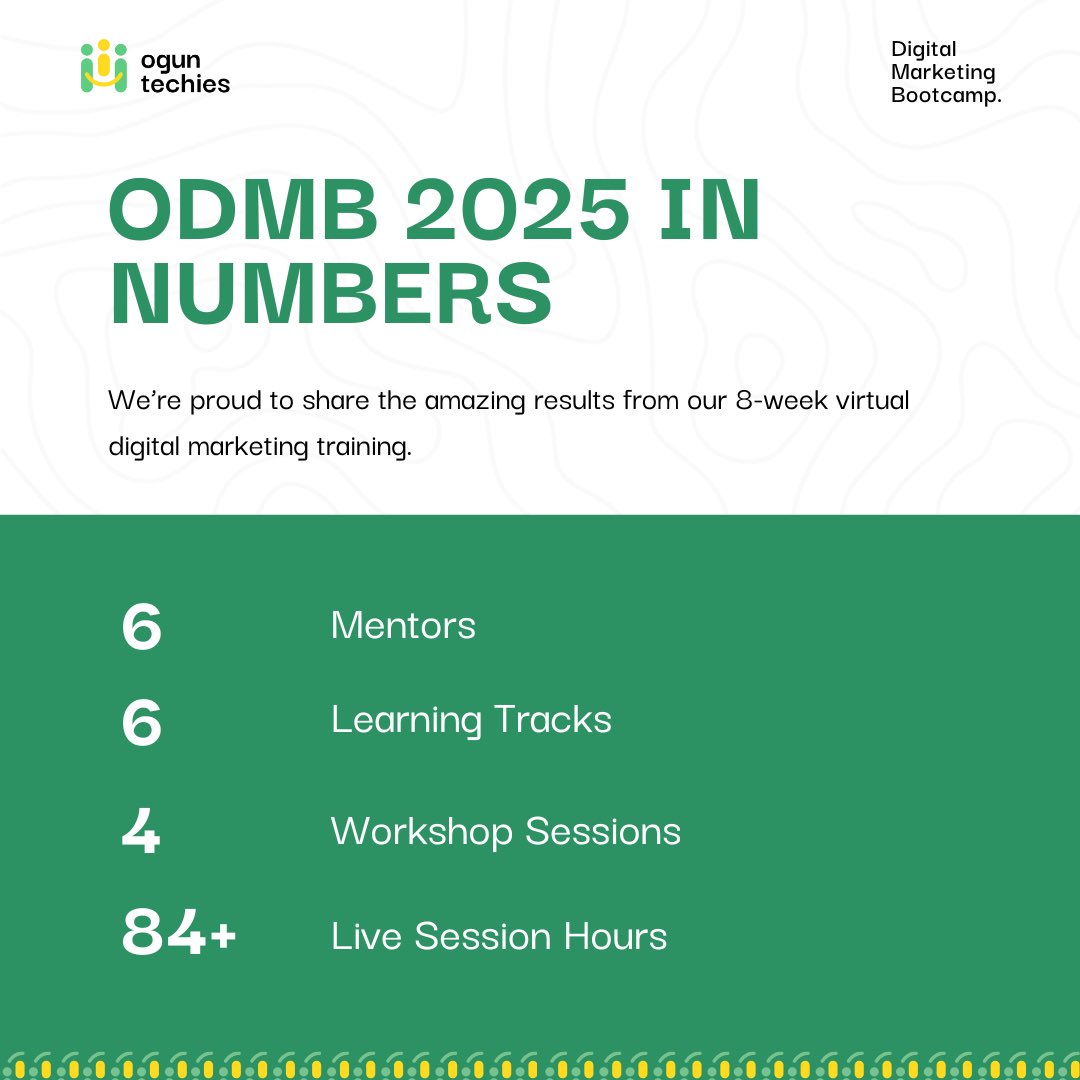 OgunTechies's tweet photo. ODMB 2025 = real people, real work, real growth 🚀
Mentors, speakers, partners, learners — thank you for making this possible.
Here’s what we achieved together ✨

#OgunTechies #ODMB2025 https://t.co/5cBiD3Ph17