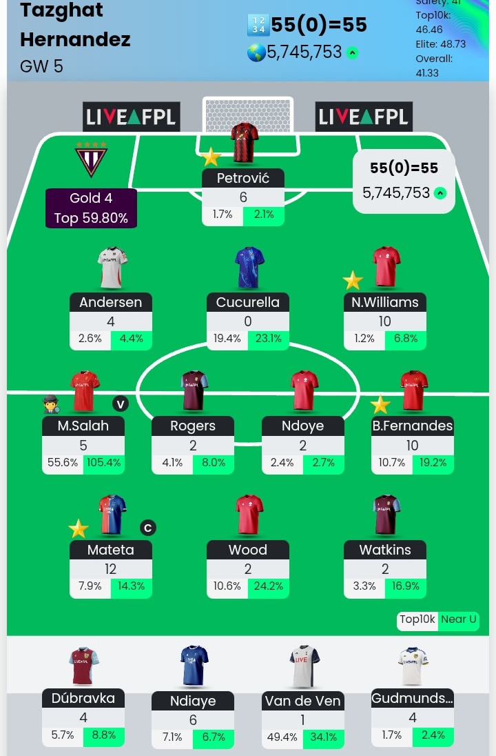 #FPL Gameweek 5! 🏁 

📊 55 Points
🌍 +1.5m gained
🗣️ Yeah. WC6 active 

lessgo #FPLCommumity