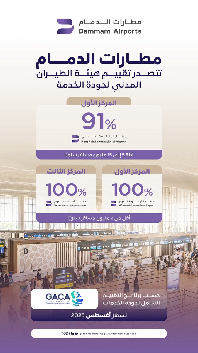 DACOKSA's tweet image. #مطارات_الدمام تتصدر تقييم هيئة الطيران المدني لجودة الخدمة.