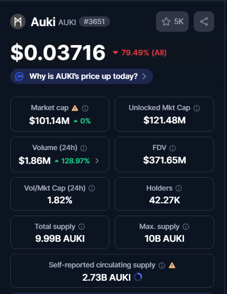 $AUKI overtook the 100 millie MC 🔥🔥🔥
