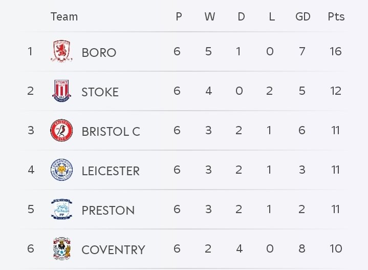 Of course it's <a href="/Boro/">Middlesbrough FC</a> &amp; <a href="/Coventry_City/">Coventry City</a> who are still yet to lose a game. In it together 🤣 #utb #pusb