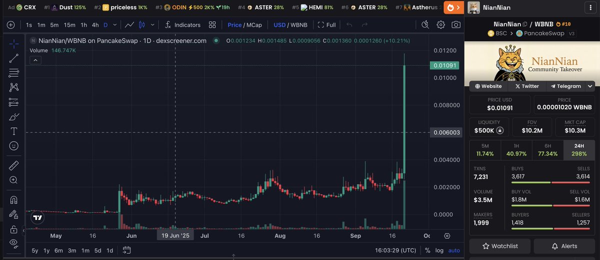 I told you about <a href="/NiannianCTO_BNB/">NiannianCTO_BNB🔶️🐈</a>  at 1M cap, now it’s already at 10M 🚀

- A meaningful crypto project on education

- Built on <a href="/GiggleAcademy/">Giggle Academy</a>  – the platform of CZ Binance

- Bringing Giggle to countries in need 🌍

- CTO team grinding non-stop

- A community that’s strong &amp;