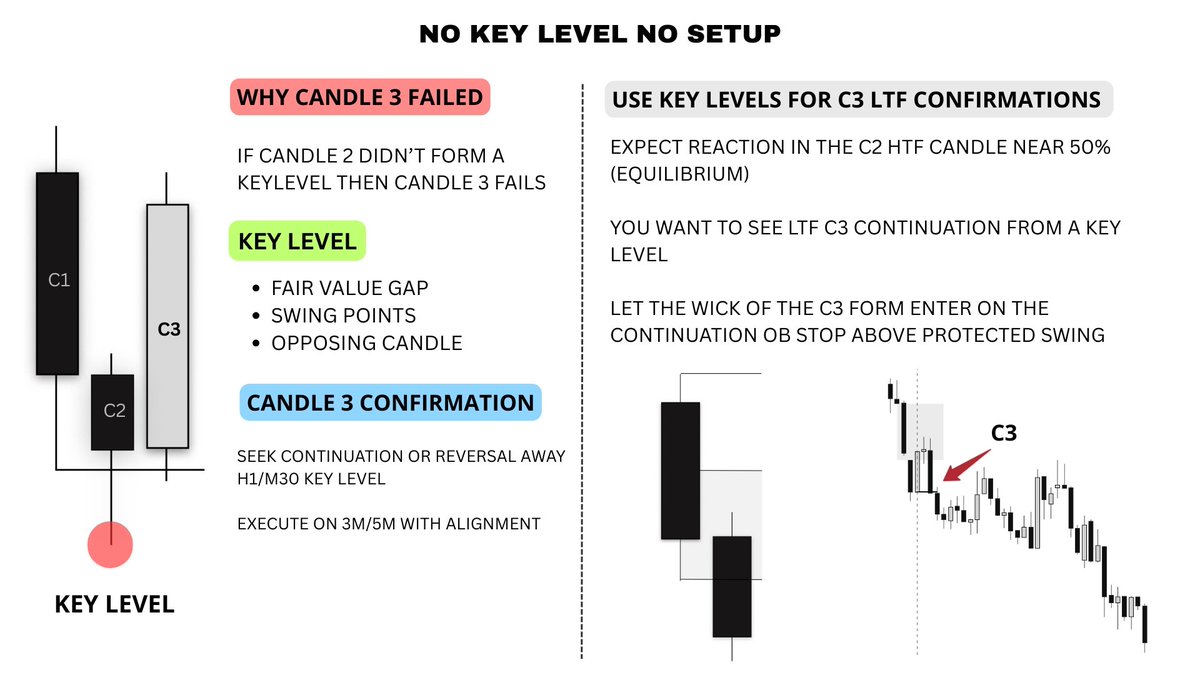 No Key Level No Setup

If C2 doesn’t form at a key level → C3 will fail.

Key levels = FVG, swing points, or opposing candles.

Look for C3 continuation from a key level → confirm on LTF.

Best entry: wick of C3 into continuation OB, stops above/below protected swing.