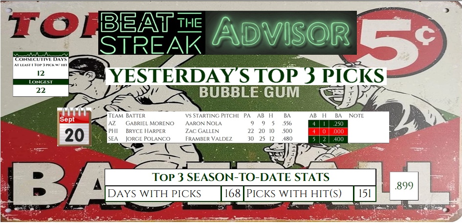 BTSAdvisor's tweet image. Yesterday's Top 3 btsa.info results for 9/20/2025.
More at results.btsa.info
#mlb #beatthestreak
intro.btsa.info
signup.btsa.info
Leaving Twitter at season’s end. Follow me on BlueSky or Threads instead.
