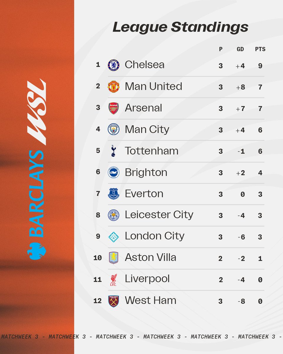 BarclaysWSL's tweet image. How the #BarclaysWSL table stands after Gameweek 3📊