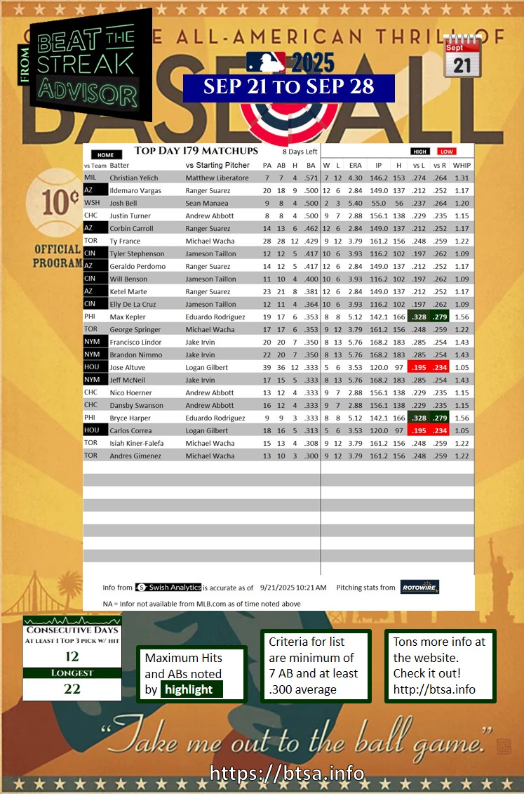BTSAdvisor's tweet image. Wait, hear that sound?  Oh yeah, it's the fat lady singing. So for laughs here are your top btsa.info matchups along with the BounceBack Report for 9/21/2025. 8 days to go.
#mlb #beatthestreak
intro.btsa.info
bounceback.btsa.info
signup.btsa.info