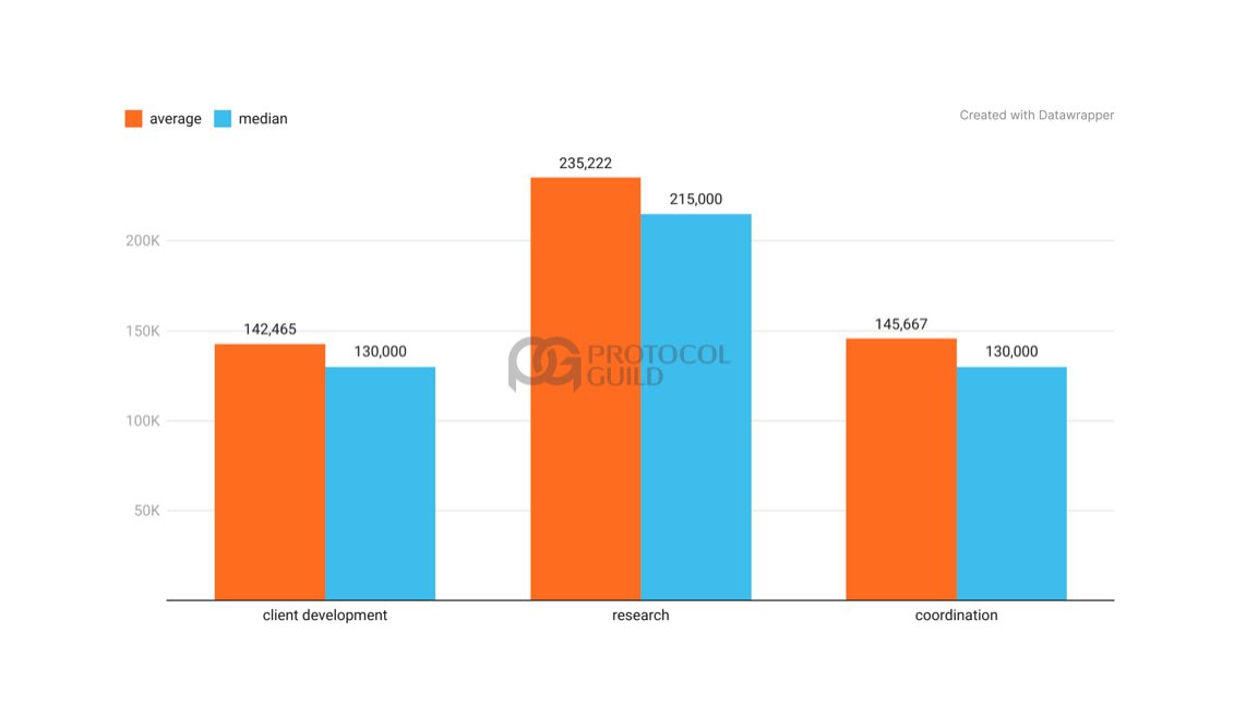 1/3rd of Ethereum core developers explored job offers elsewhere. These people receive no equity for the labor they provide. 

There is already precedence in receiving contributions from Protocol Guild, why wouldn’t a DAT lobby, or even just poach and create their own team?