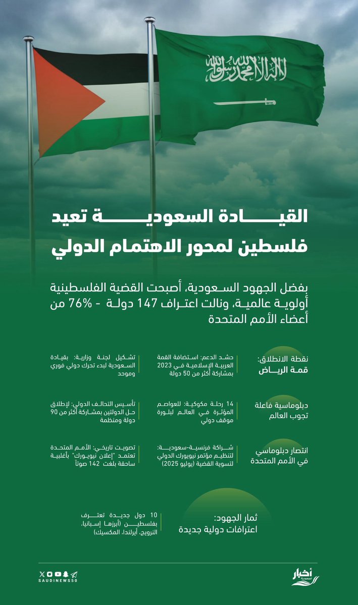 التاريخ كُتب والدور حُفظ فلك اللهم الحمد والمنة ، اعترافات دولية متتالية بعد جهود كبيرة من #ولي_العهد أثمرت عن كل ماترونه من اعترافات دولية بدولة #فلسطين وعاصمتها #القدس الشرقية ، الآن ١٤٧ دولة اعترفت والباقي في الطريق إن شاء الله
#السعودية_تقود_الاعتراف_بفلسطين