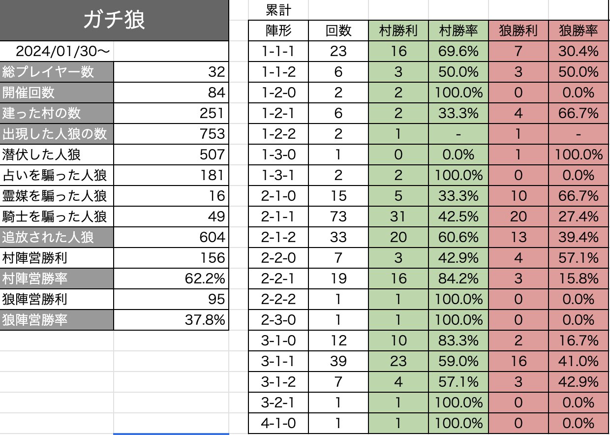 緑谷　人狼　まとめ売り モラトリアム人狼】ペア人狼🐺りょちさんにサポートしていただき