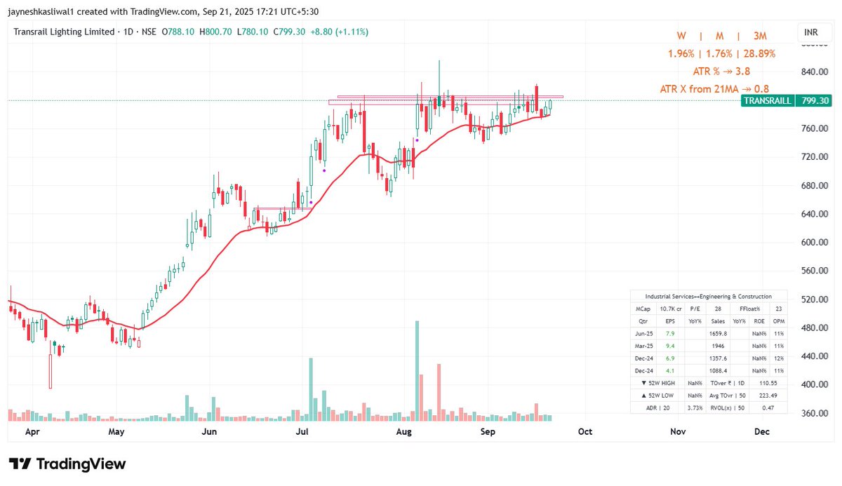 JayneshKasliwal's tweet image. Stock Watchlist for next week 
#Lauraslabs - VCP
#kims - VCP
#Transrail - VCP
#Abcapital - VCP