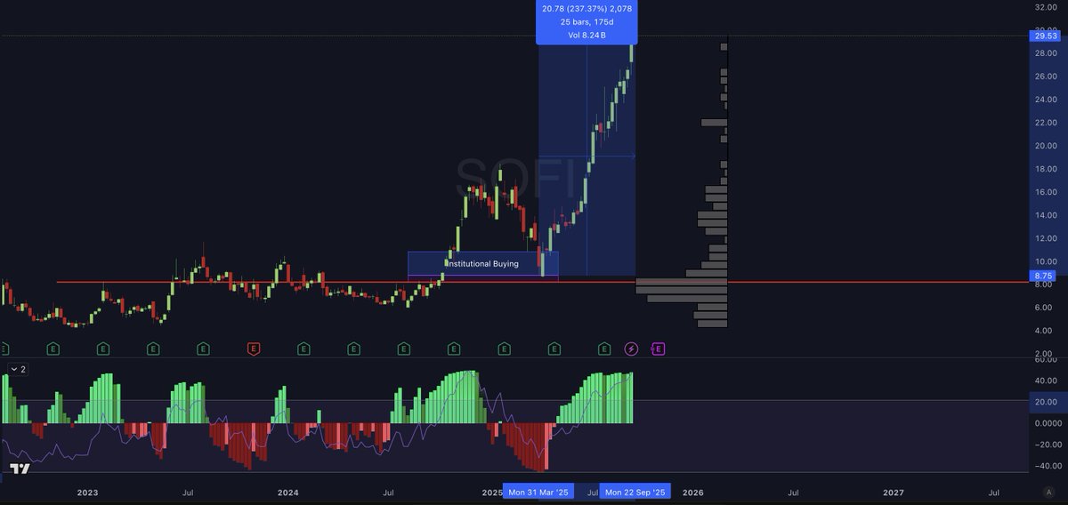 $SOFI +237% since bouncing off the institutional buy zone back in March.

Forget the noise. You only need:

✅ Market structure
✅ Discount entry (institutional zones + BX pressure)
✅ Resistance mapped with Volume Profile