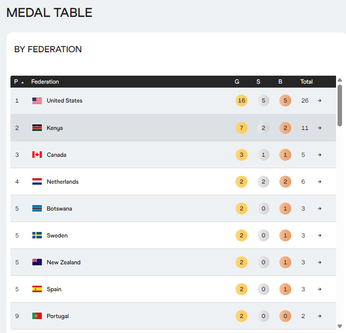 The Netherlands are the world champions of Europe.😉 #WorldAthleticsChamps #Tokyo2025 #TeamNL #Tokyo25 #WCHTokyo25 #WCHTokyo2025 #bbcathletics #WKAtletiek #FemkeBol