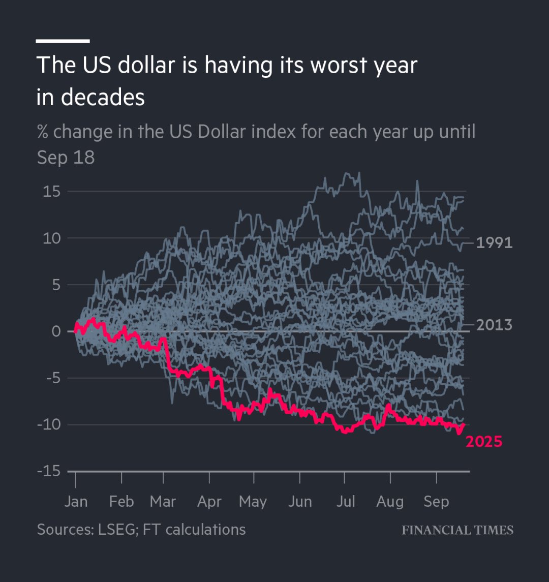 SpencerHakimian's tweet image. The Dollar’s collapse has been unprecedented.