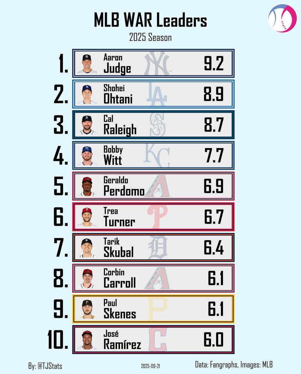 MLB WAR Leaders