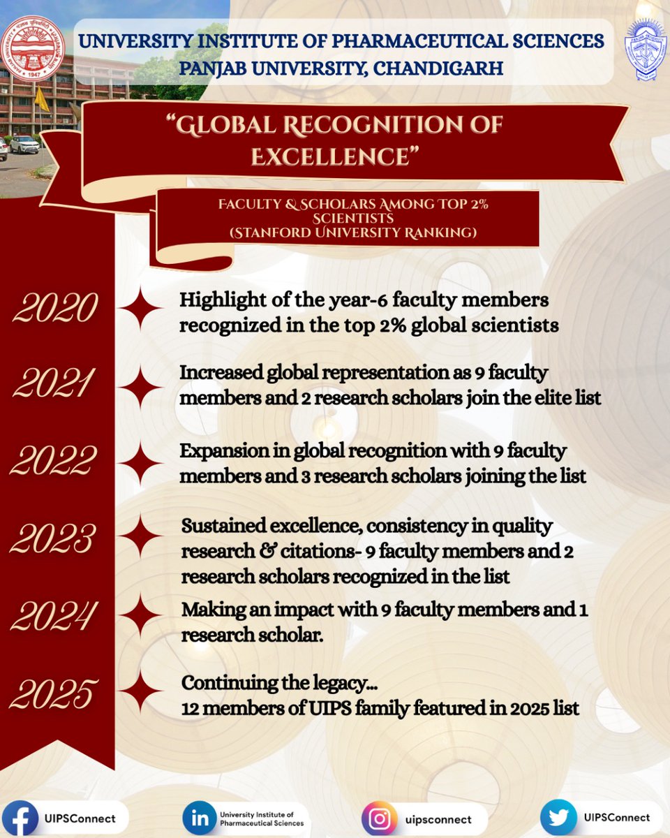 UIPSconnect's tweet image. #Uips #pu #uipsfaculty #top2percentworldscientists
#citations #globalrecognition