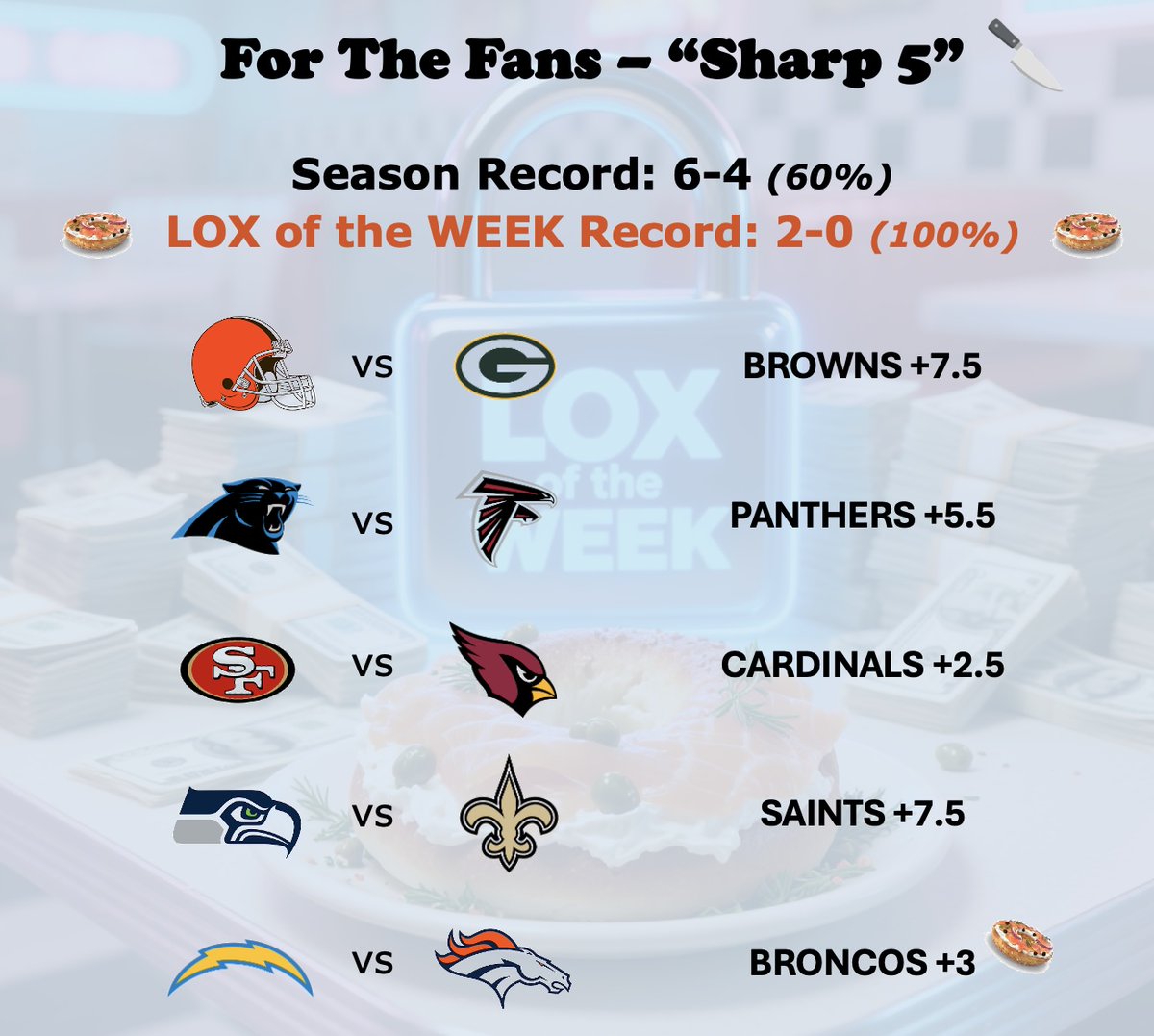 ForTheFans__FTF's tweet photo. For The Fans - "Sharp 5" πͺ
Only on @splashsports π³
WHO IS YOUR LOCK OF THE WEEK? π
Letβs Ride!!! ππ₯πͺ#TheSharpReport
Season Record: 6-4 (60%)
LOX of The WEEK Record: 2-0 (100%)
Are The Dogs Barking This Weekend? πΆ
#WOOFWOOF #FTF #NFLBETS https://t.co/F11dAlraZZ