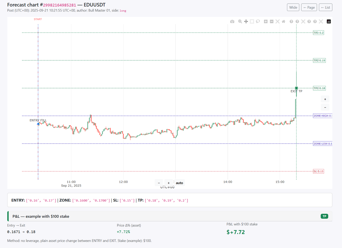 ForecastTracker's tweet photo. 🔥 Looks like today’s forecasters turned into crystal ball readers!

Both charts nailed their moves with precision:

📉 MYXUSDT — short signal hit profit perfectly (+1.73%)
📈 EDUUSDT — long setup exploded upward (+7.72%)
It’s always fascinating when predictions align so cleanly with real market action.

#ForecastTracker #CryptoTrading #Signals