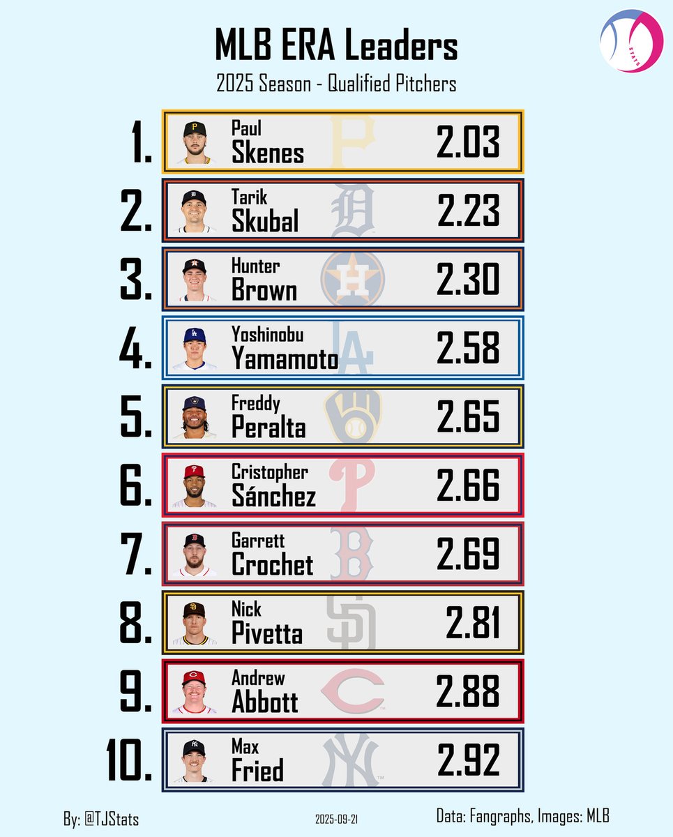MLB ERA Leaders