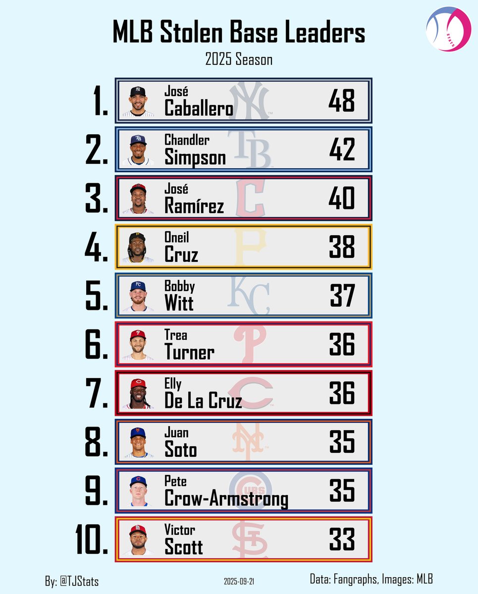 MLB Stolen Base Leaders