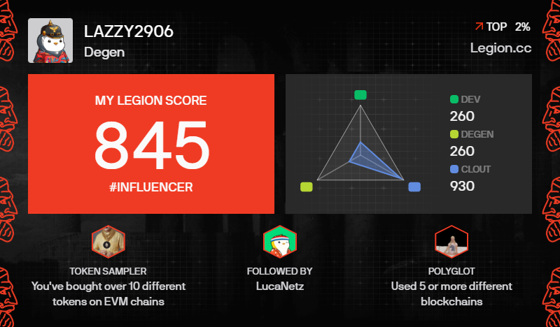 I got a Legion Score of 845 on @Legiondotcc

Check it out: legion.cc/profile/efa139…
