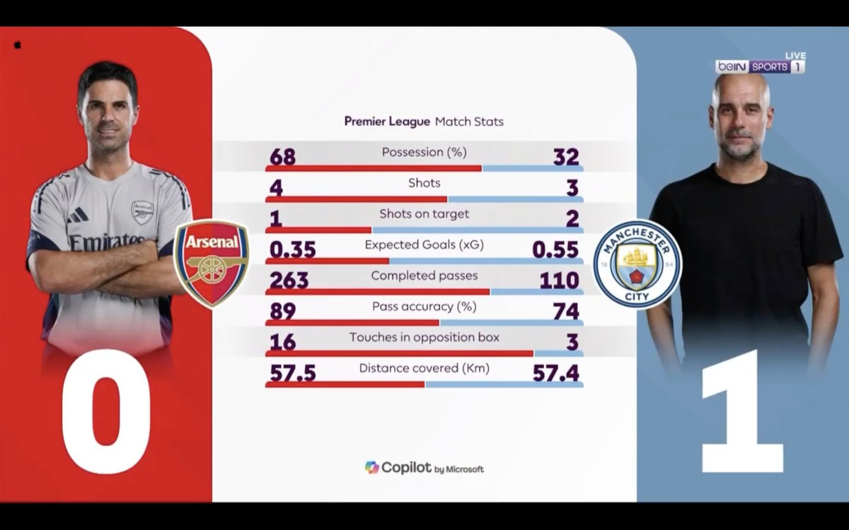 Arsenal mendominasi dibabak pertama, tapi Manchester City lebih efektif !

#Arsenal #ManCity #PremierLeague