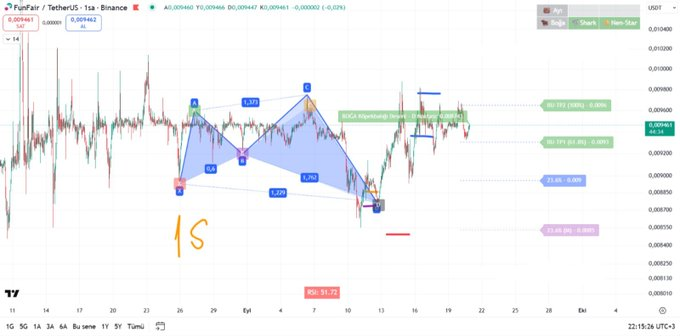 #FUNUSDT
#harmonic 🐃🐃🐃

TP1 ✅
TP2 ✅