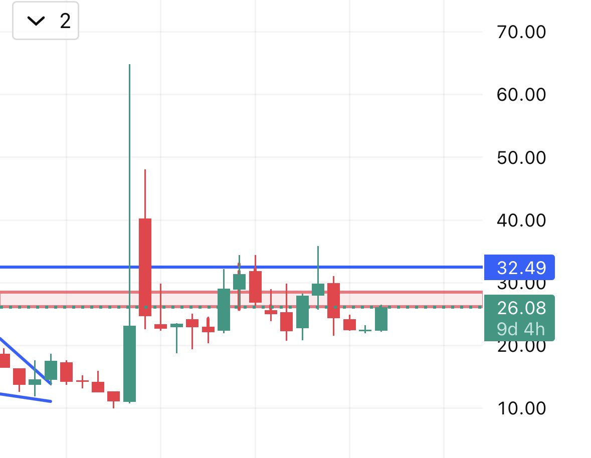 $GME My God that monthly look is beautiful, biggest position to date and will only continue to be. Tape is screaming at you, indicator screaming it’s DUE.