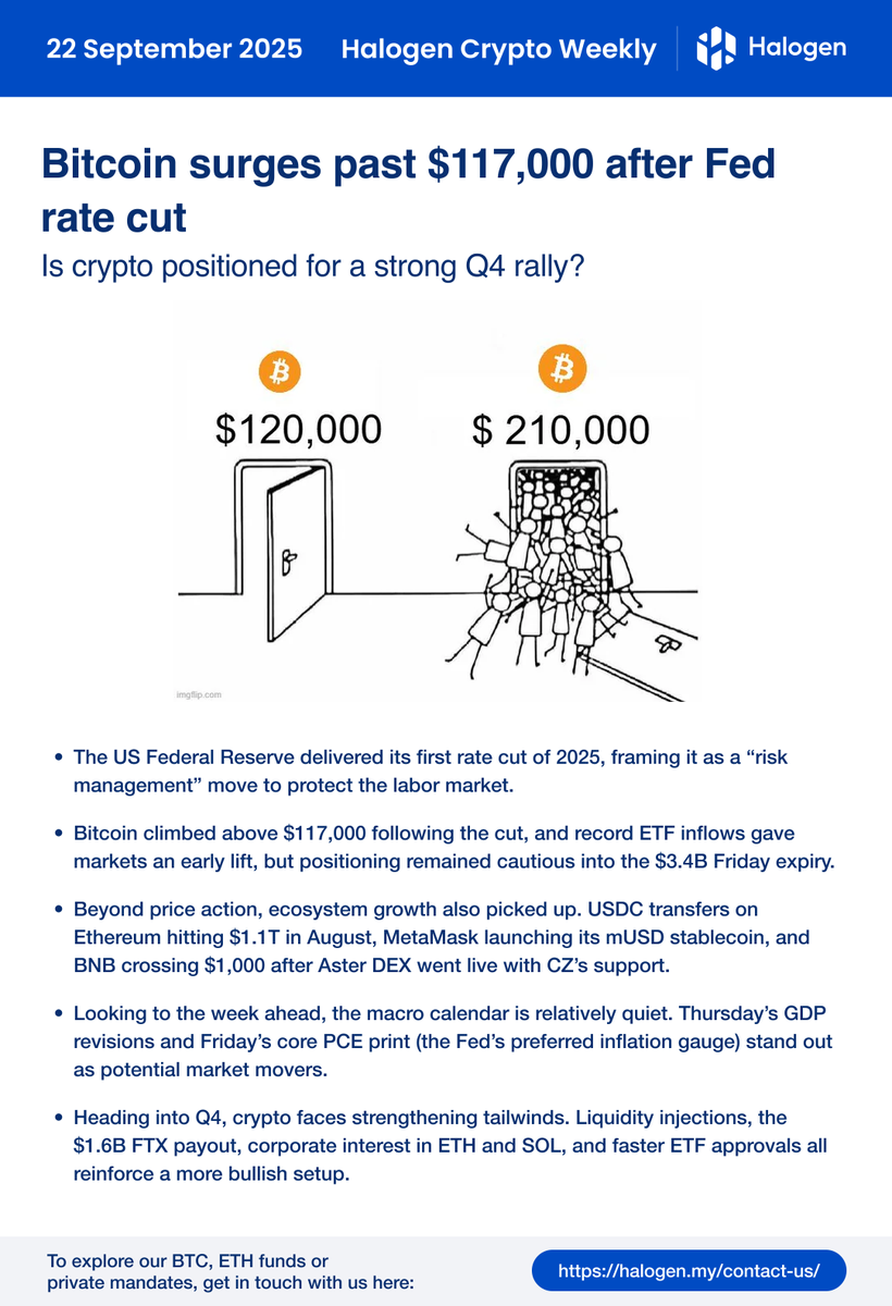 Good morning. The Fed's first rate cut of 2025 has set a supportive backdrop for risk assets. 

Bitcoin climbed above $117,000, while record ETF flows and ecosystem growth point to a stronger adoption ahead.

This week's economic data calendar is light, with Thursday's GDP