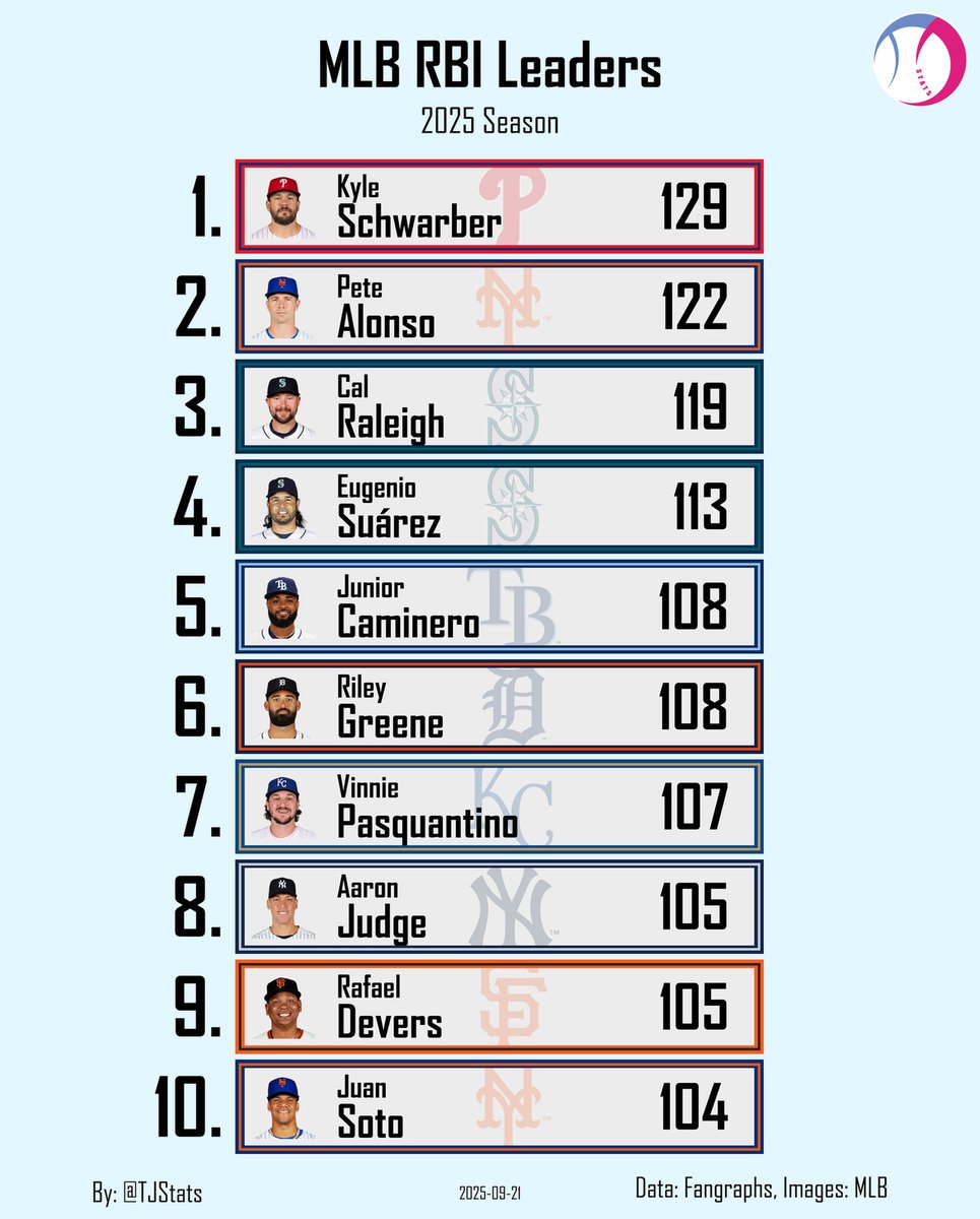 MLB RBI Leaders