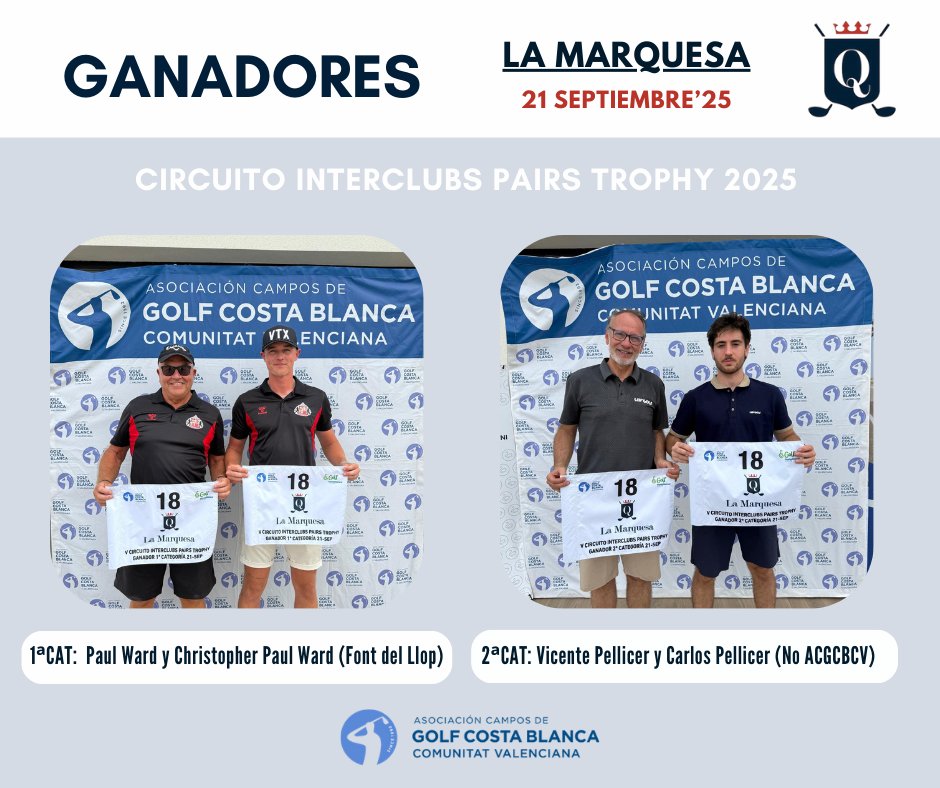 acgcb's tweet image. ⛳️14ª PRUEBA del Circuito IPT'25 disputada hoy en
@LaMarquesaGolf1  
Los GANADORES son:
🏅Paul Ward y Christopher Paul Ward 1ª Cat (Font del Llop)
🏅Vicente Pellicer Iborra y Carlos Pellicer Palomo de 2ª Cat (No ACGCBCV)
¡ENHORABUENA y GRACIAS a todos por participar! 👏🎉